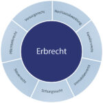 Tätigkeitsfelder Erbrecht